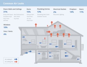 Infographic of where air leaks with poor attic ventilations